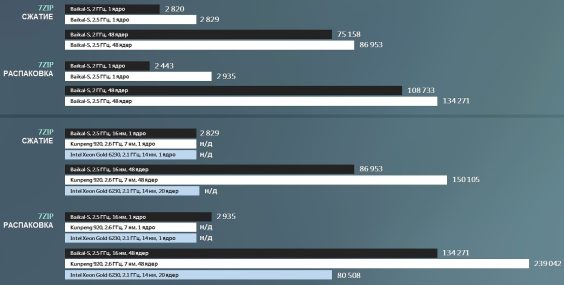 russian-baikal-s-cpu-performance-benchmarks-_2